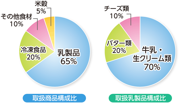 取扱商品構成比 取扱乳製品構成比